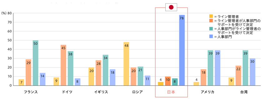 人事部門・人事機能の役割　賃金の決定者は誰か